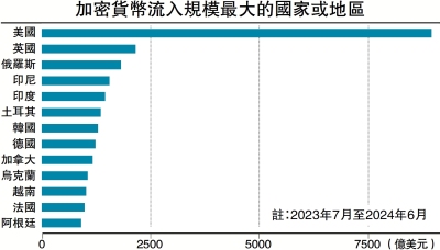經濟視線/美國加密貨幣監管風向轉變\沈建光