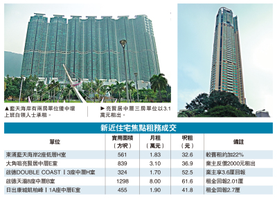 租務熾熱/租盤供不應求 加租反價照獲承接