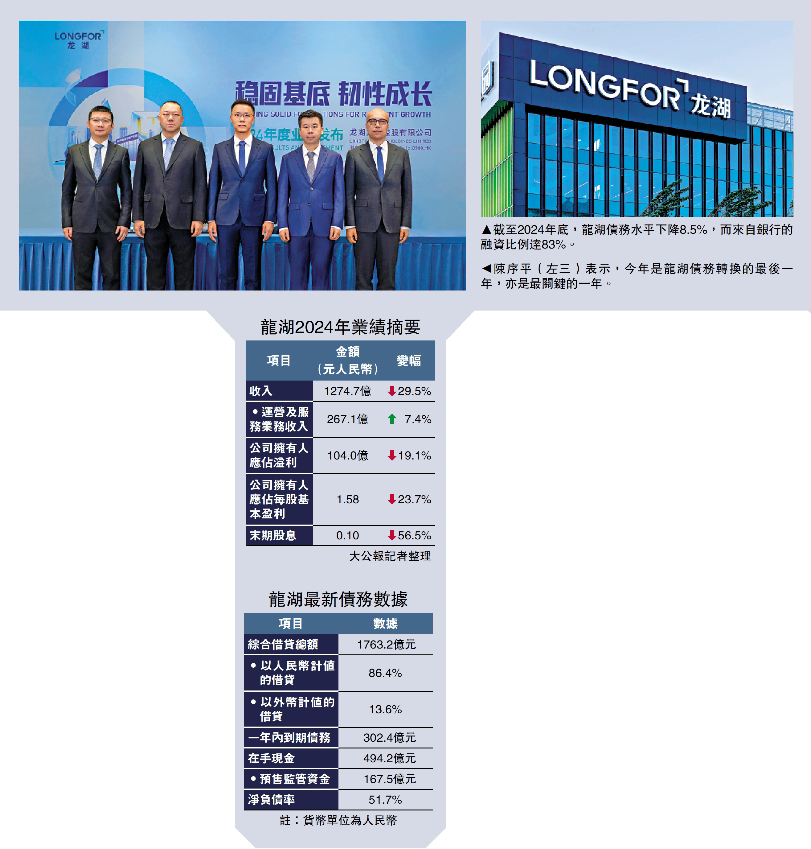 內房業績/龍湖續降債務今年目標削至1400億- 經濟- 今日大公