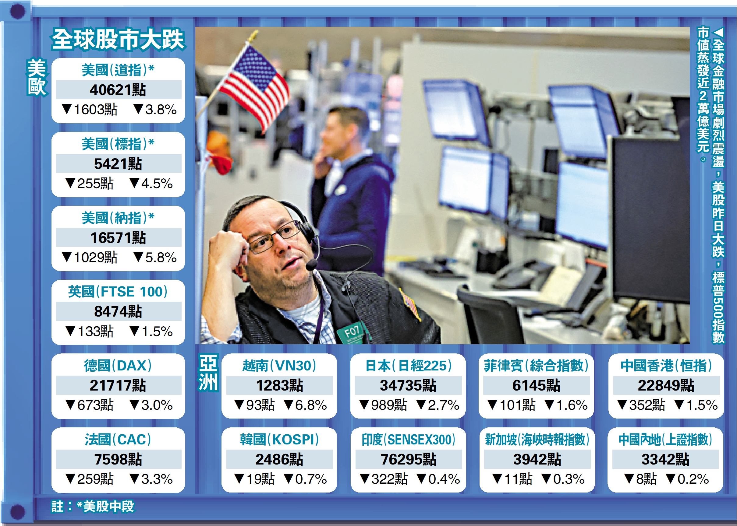 得不償失/全球資金撤離美股市值蒸發15.6萬億- 經濟- 今日大公