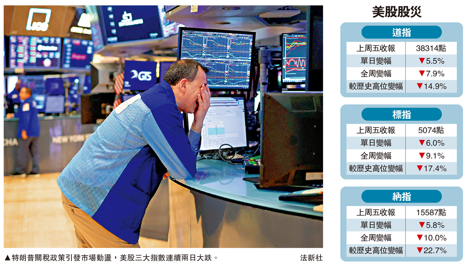 美股兩日瀉一成市值蒸發50萬億- 新聞- 大公文匯網