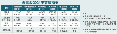 持續下滑/新增用戶降 接駁費收入萎縮