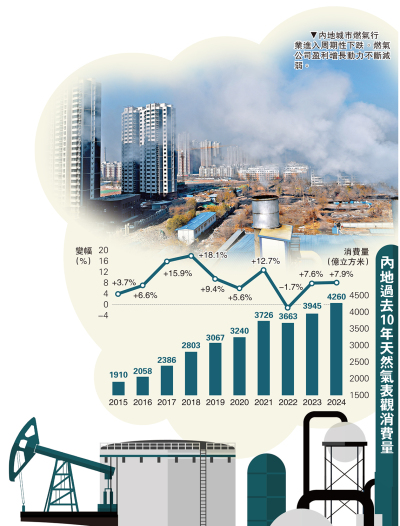 悠閒理財/售氣量放緩 燃氣股盈利增長減弱