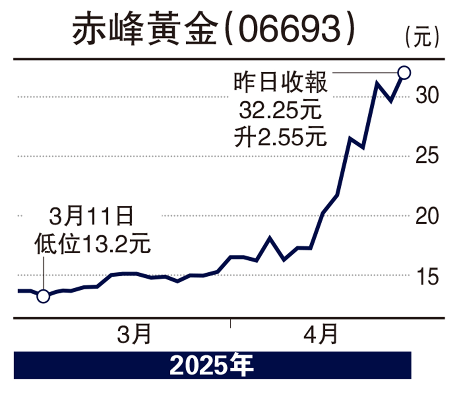 頭牌手記/無懼美股震盪港股低開高走沈金- 經濟- 今日大公