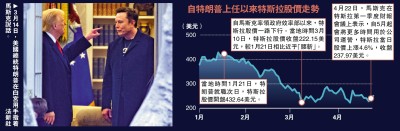 馬斯克與美財長爭吵爆粗 白宮淪摔角場