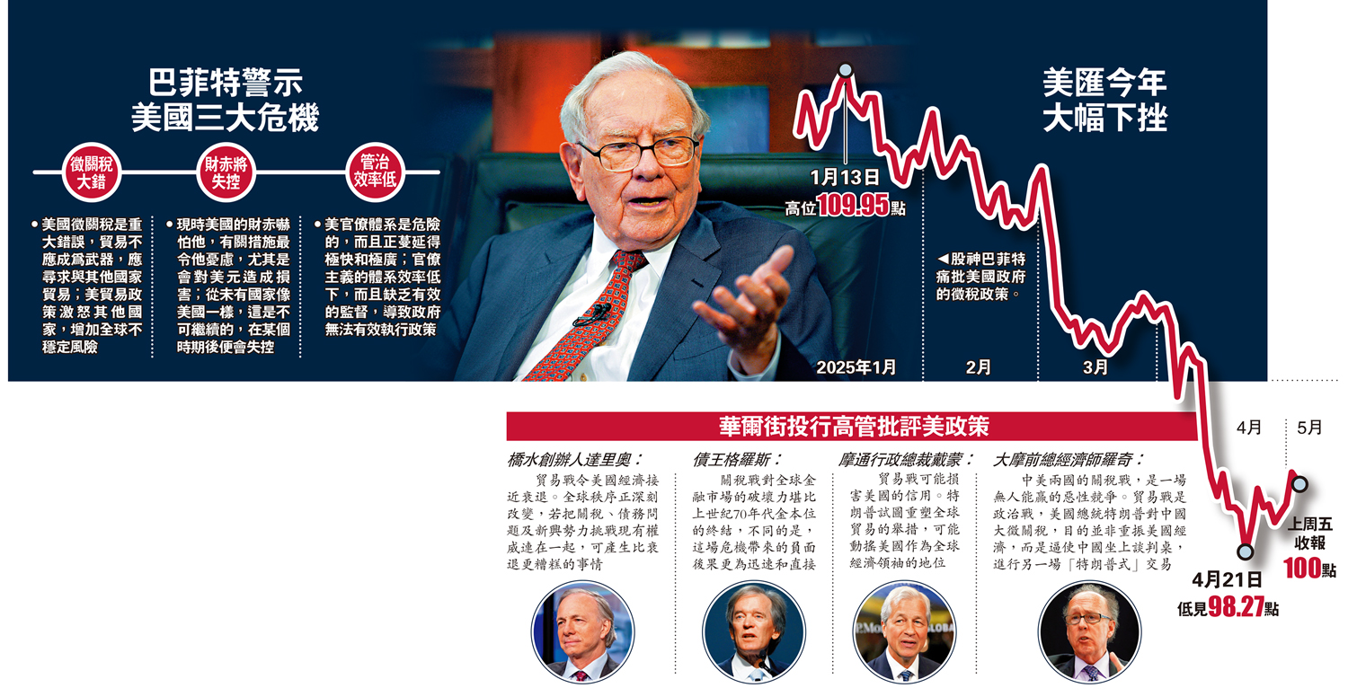 焦點新聞/警告美元「不會投資正在崩潰的貨幣」 巴菲特：美關稅戰是「大錯」 - 要聞- 今日大公