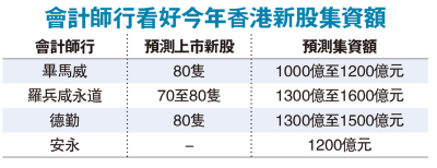 蒸蒸日上/新股市場當旺 120宗正排隊處理