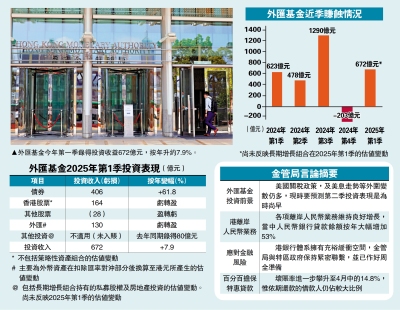 成績斐然/港股漲債券豐收 外匯基金首季賺672億