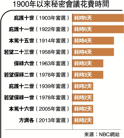 1900年以來秘密會議花費時間