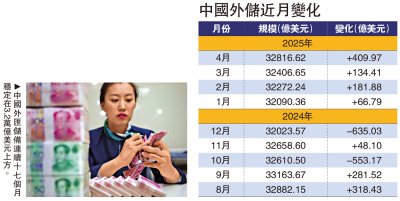中國外儲四連升 連續六月增持黃金