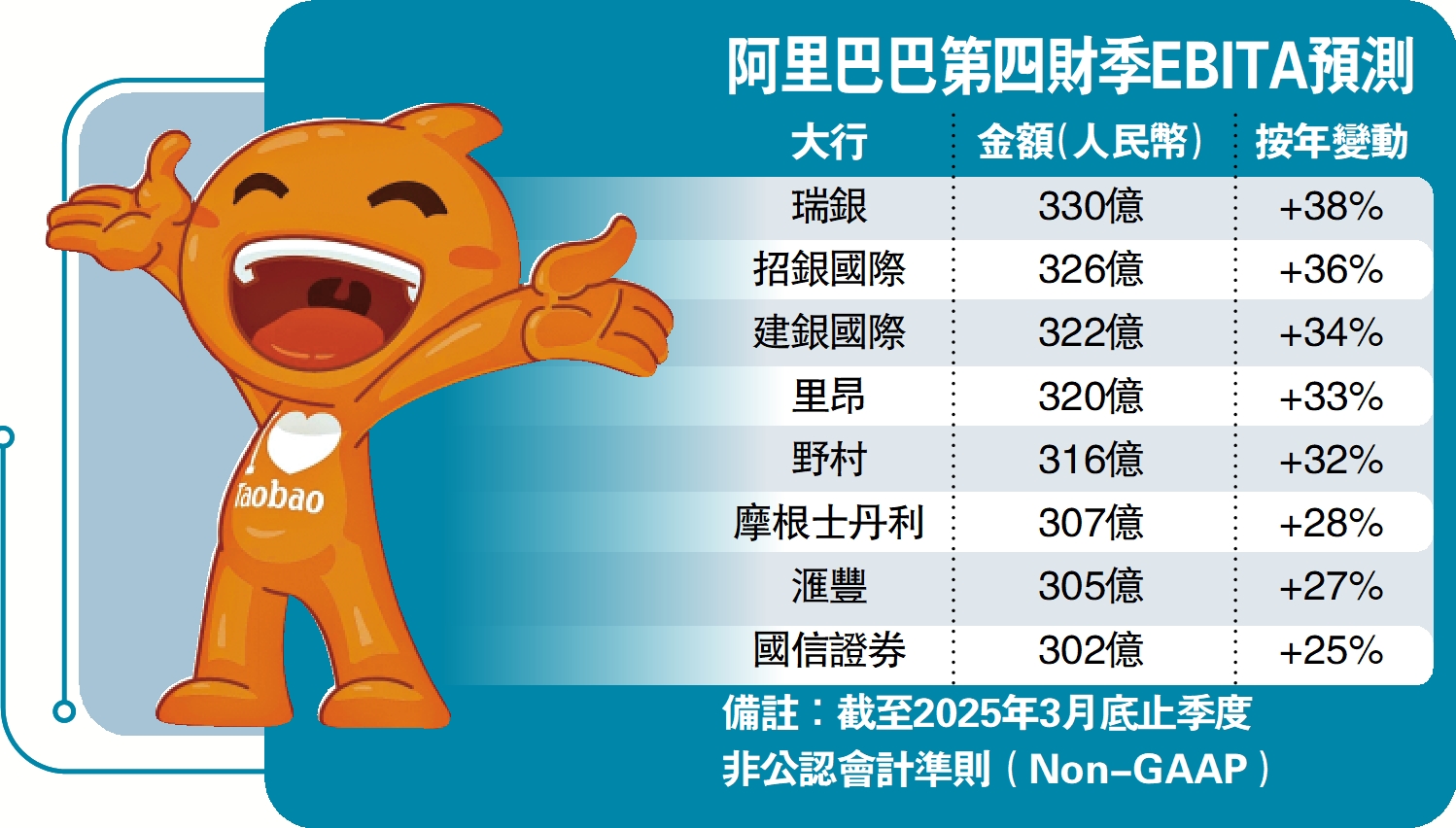 前景樂觀/國際業務續擴張阿里利潤料增- 經濟- 今日大公
