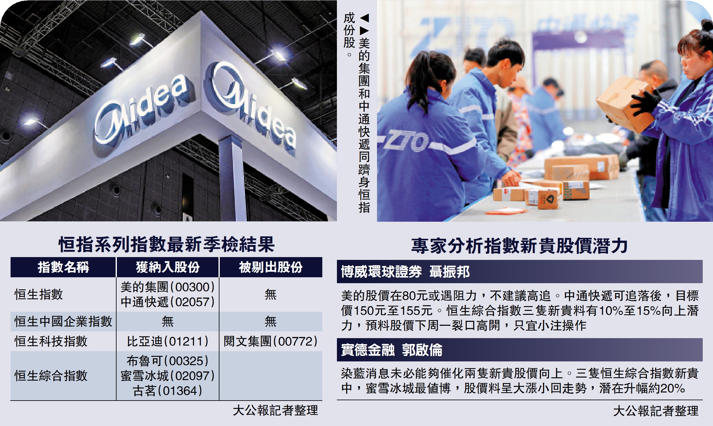 喜添新貴/美的中通快遞染藍成份股增至85隻- 經濟- 今日大公