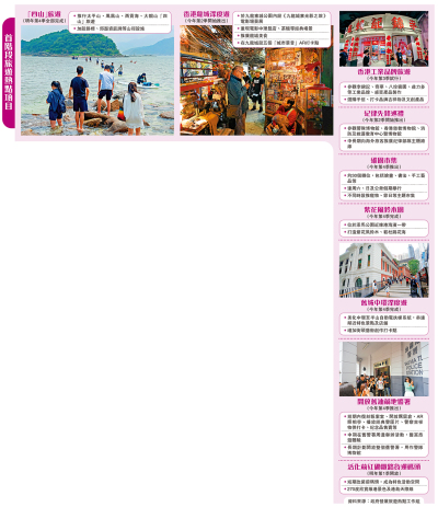 焦點新聞/港推九大打卡熱點　推動處處旅遊