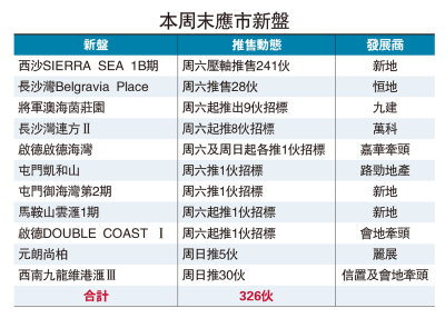 11個新盤326伙周末應市