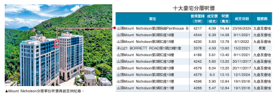 矚目大刁/山頂豪宅6.09億沽　呎價14.4萬膺亞洲樓王