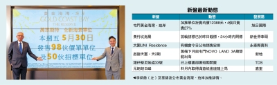 加快推盤/珀岸添食100伙 均呎12388元貴上批8%