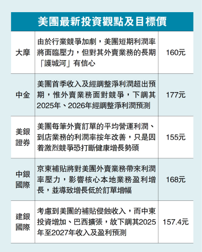 美團外賣激戰 大摩削目標價20%