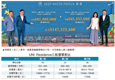 銷情理想/滶晨單日標售17伙 均價6200萬