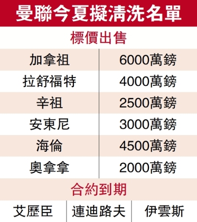 曼聯今夏擬清洗名單