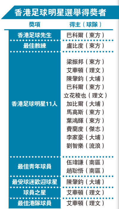 香港足球明星選舉得獎者