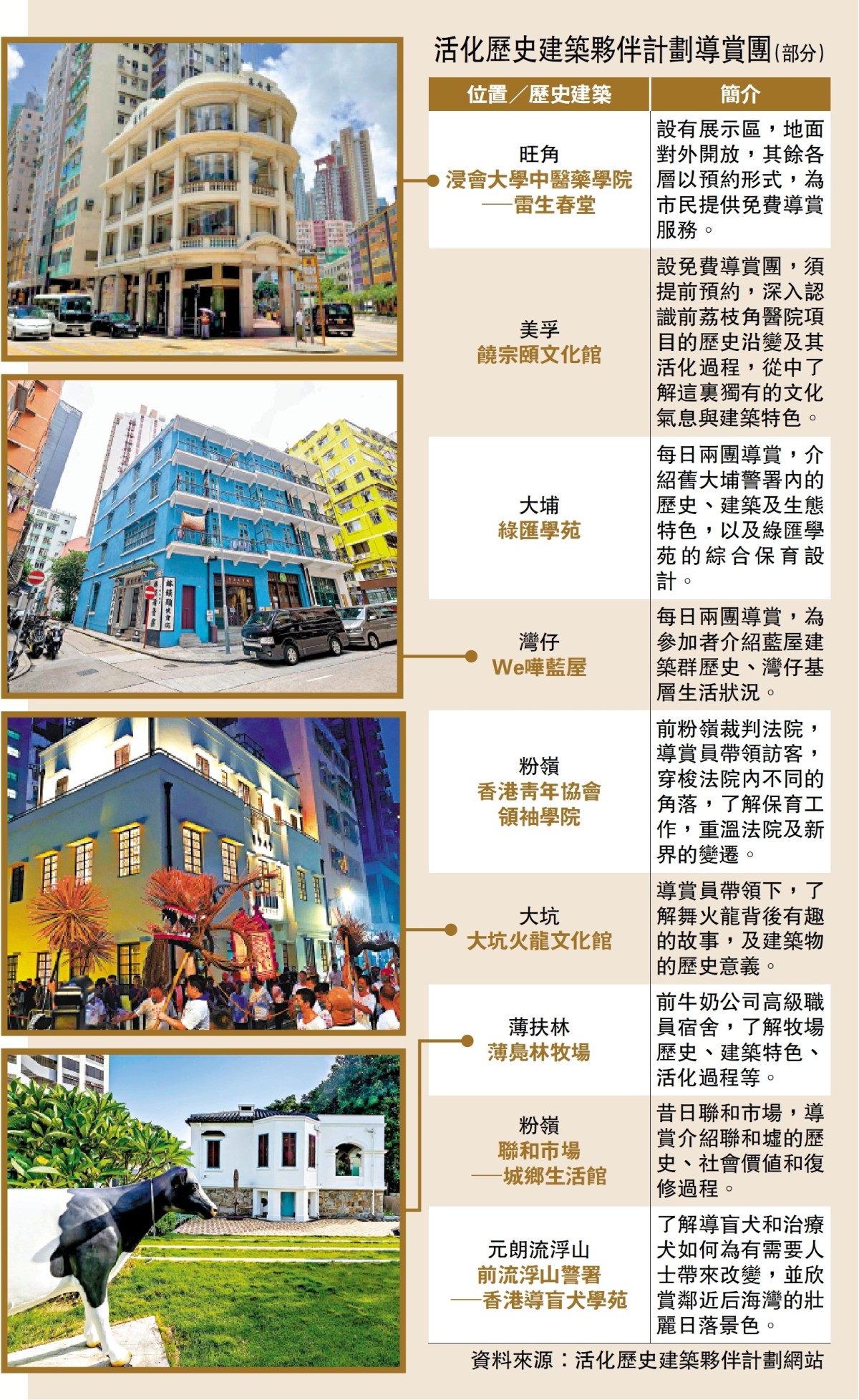 活化歷史建築夥伴計劃導賞團(部分) - 港聞 - 今日大公