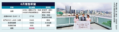 多盤混戰/啟德新盤出擊 25伙低座特色戶月內招標