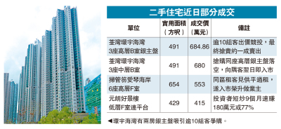 筍盤搶手/環宇海灣銀主盤受捧 十客齊爭搶高60萬售