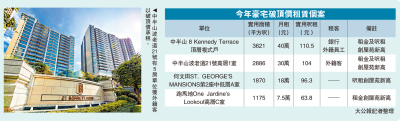 水漲船高/外來人才湧港　豪宅租賃市場火熱