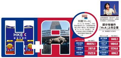 焦點新聞/「H+A」新模式 吸國際資金湧入