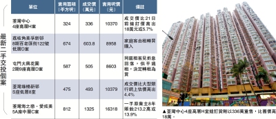 樓市復甦/荃灣中心撻訂貨 三周賣貴5.7%