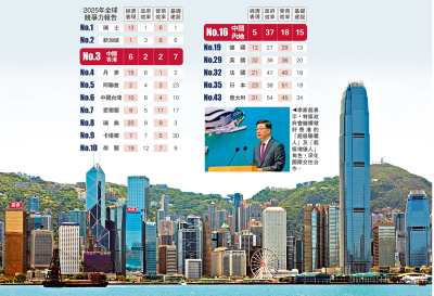焦點新聞/政府效率營商環境世二 獨特優勢國際認可 香港競爭力 躍全球第三