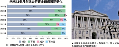 避險之選/調查：95%央行未來一年增持黃金 歷來最高