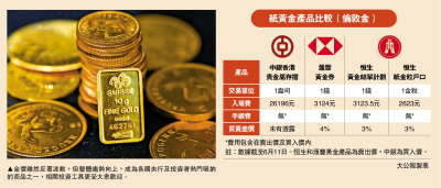 理財服務站——黃金篇（下）/紙黃金交易靈活 入場費低至2623元
