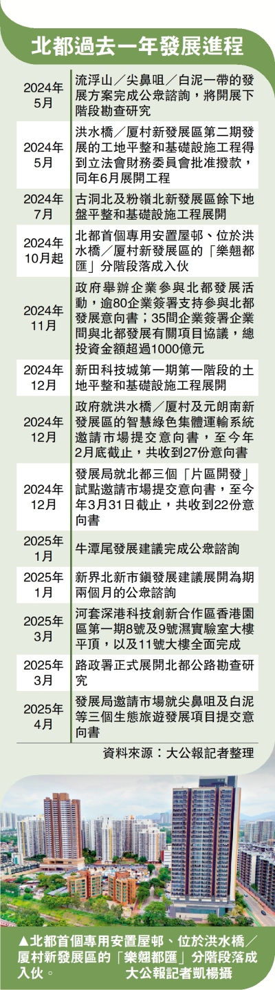北都過去一年發展進程