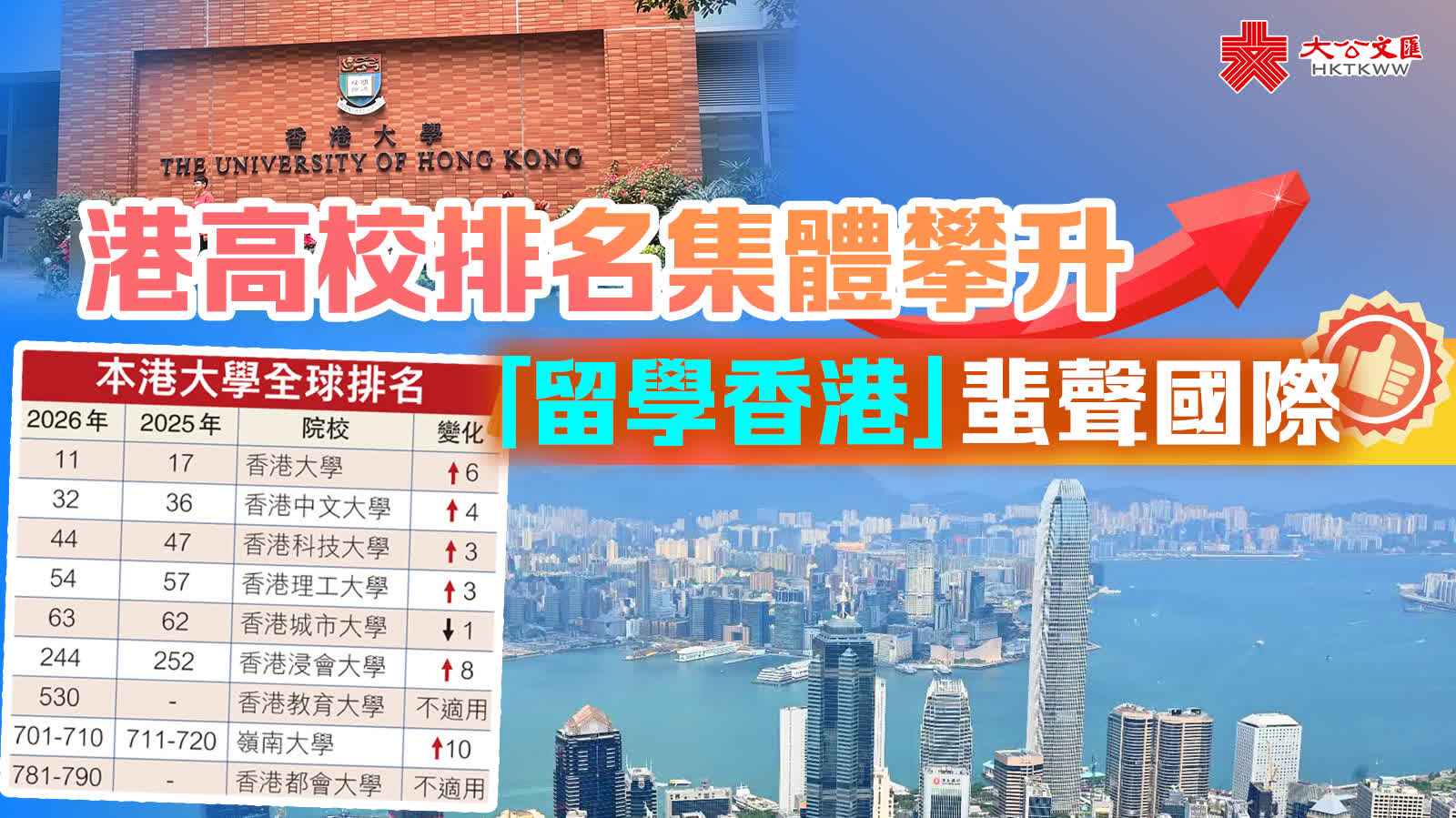 高校排名集體攀升　「留學香港」蜚聲國際
