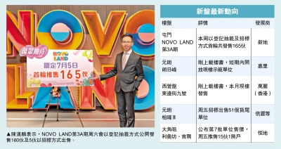 新盤火熱/屯門新盤周六首輪賣165伙 收逾3500票