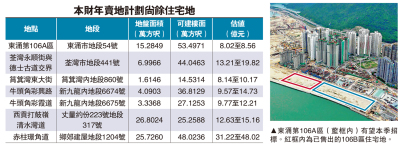 土地供應/今季料兩住宅地招標 東涌及荃灣呼聲高