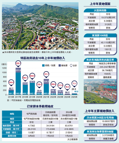 樓市透視/上半年總地價收入71億 反彈29%