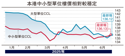 樓市智庫/印花稅優惠推升細價盤交投\陳永傑