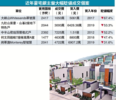 劈價沽貨/大嶼山銀主洋房售1650萬 八年貶67%