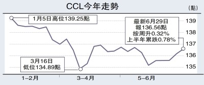 二手指數連升三周 見回穩跡象