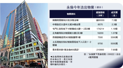 持續減磅/永倫傳7.5億售銅鑼灣商廈 料蝕逾10億