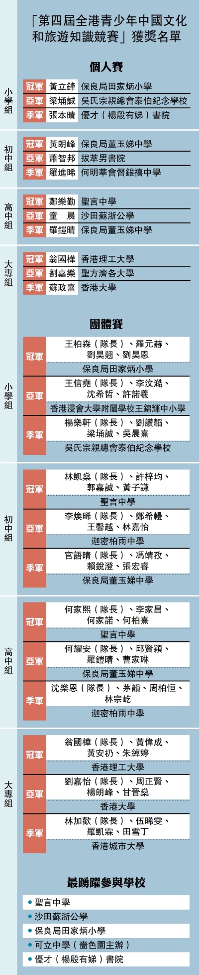 「第四屆全港青少年中國文化和旅遊知識競賽」獲獎名單