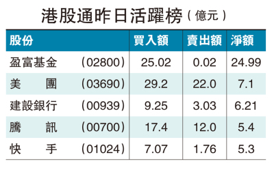 北水逆市流入120億 撈盈富美團建行