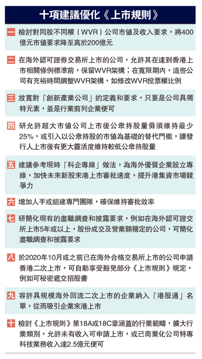議員提十項建議 吸引企業來港上市