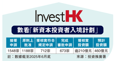 入境移民申請1500宗 投資460億