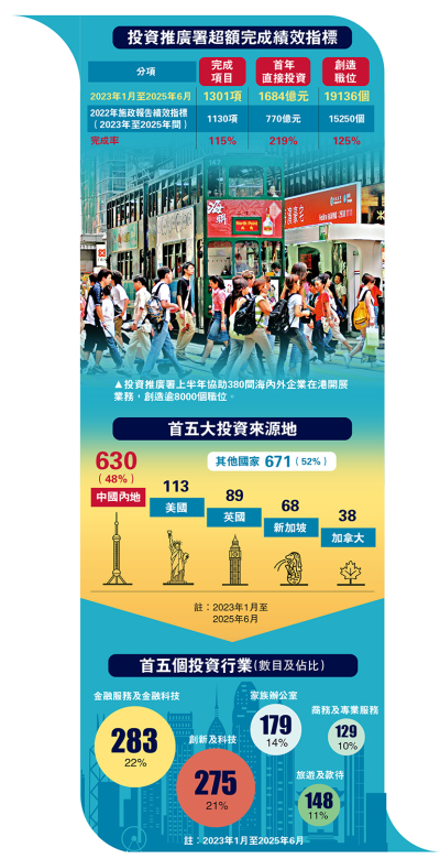成績斐然/投推署助千三企來港 引資1600億