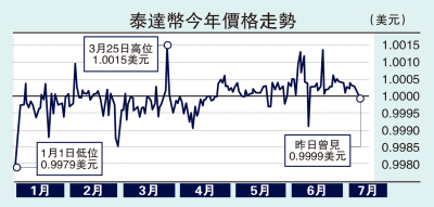 微觀經濟/非美元穩定幣可借鑒泰達幣模式\周浩
