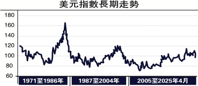 世經明察/美元步入新一輪下跌周期\張 明