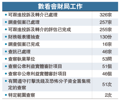 會財局：去年處理審計等調查257宗